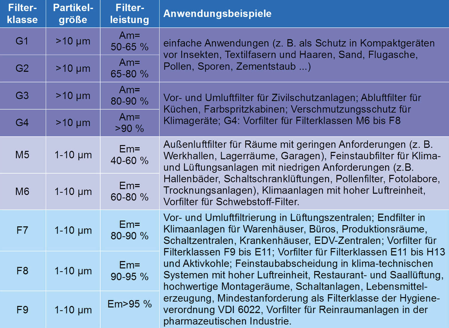 Bild 2: Klasseneigenschaften von Grob- und Feinstofffilterklassen G1 bis F9 nach DIN EN 779