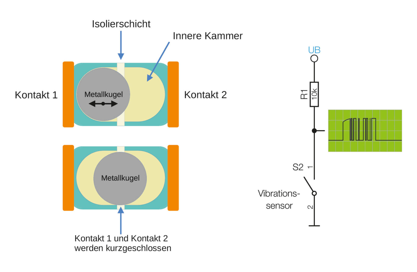 Bild 2: Innerer Aufbau eines Vibrationssensors und einfache Grundschaltung