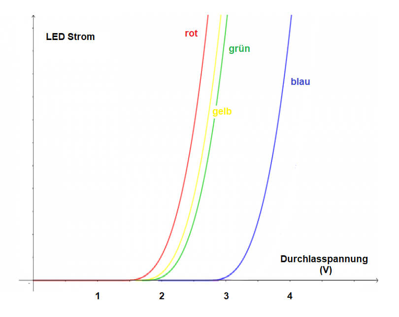 Bild 2: Mindestspannungen von LEDs