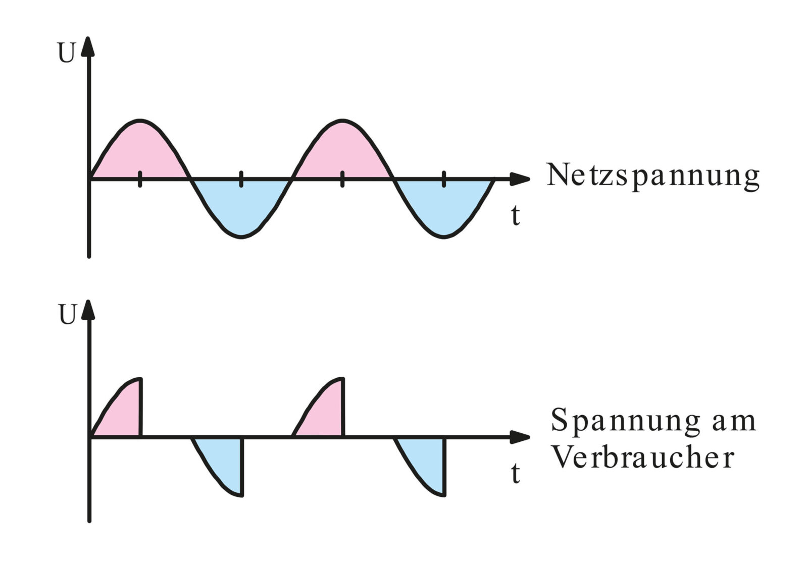 Bild 2: Phasenabschnittverfahren