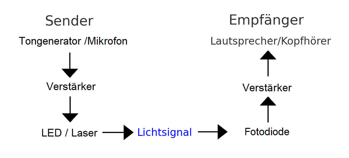 Bild 2: Prinzipielle Funktionsweise der Tonübertragung mit Licht