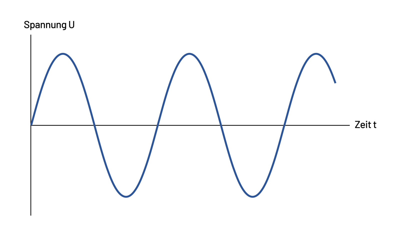 Bild 2: Verlauf einer Sinuswelle
