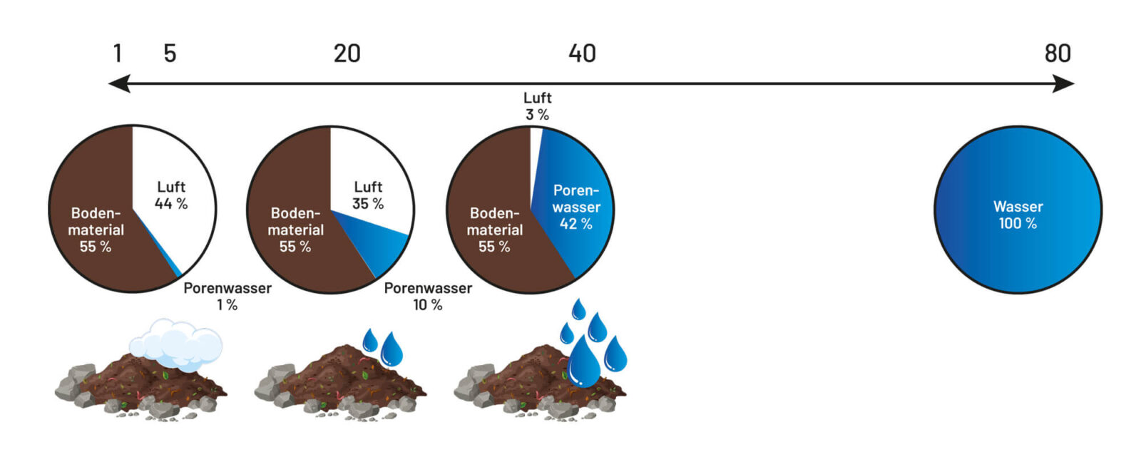 Bild 2: Dielektrizität bei unterschiedlichem Wasseranteil im Boden
