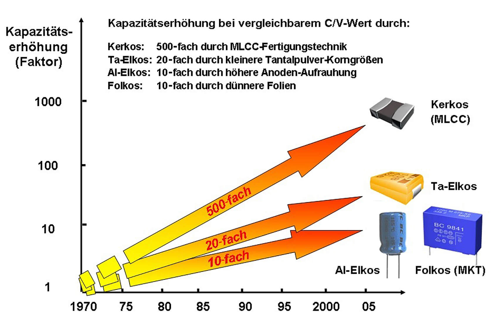 Bild 2: Der Trend zur Miniaturisierung elektronischer Schaltungen erfordert Kondensatoren mit großem C/VVerhältnis (Kapazität zu Volumen). Quelle: Wikipedia