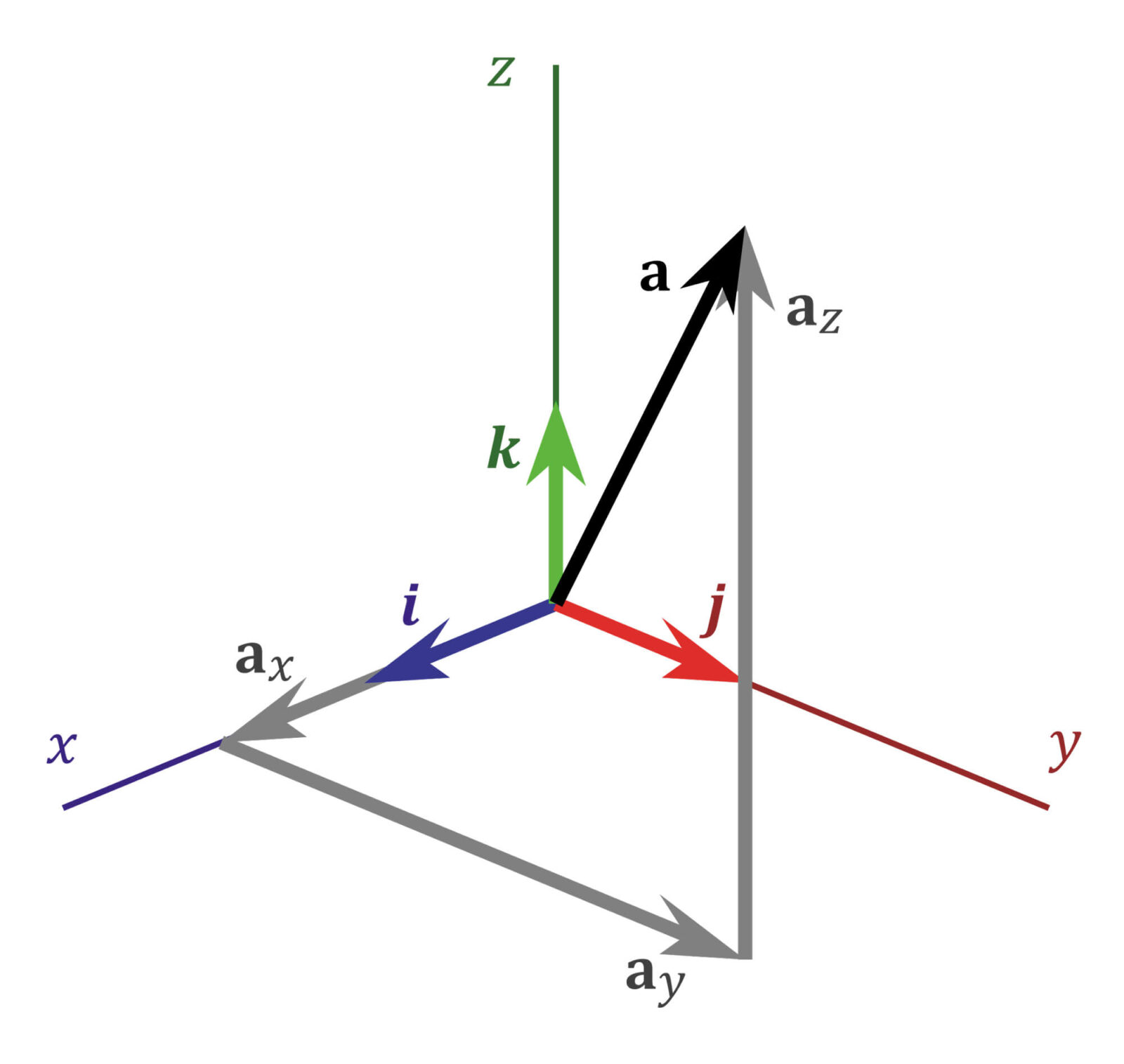 Bild 2: Gravitationsvektor aufgeteilt auf die X-, Y- und Z-Komponenten Quelle: commons.wikimedia.org/wiki/File:3D_Vector.svg; User:Acdx