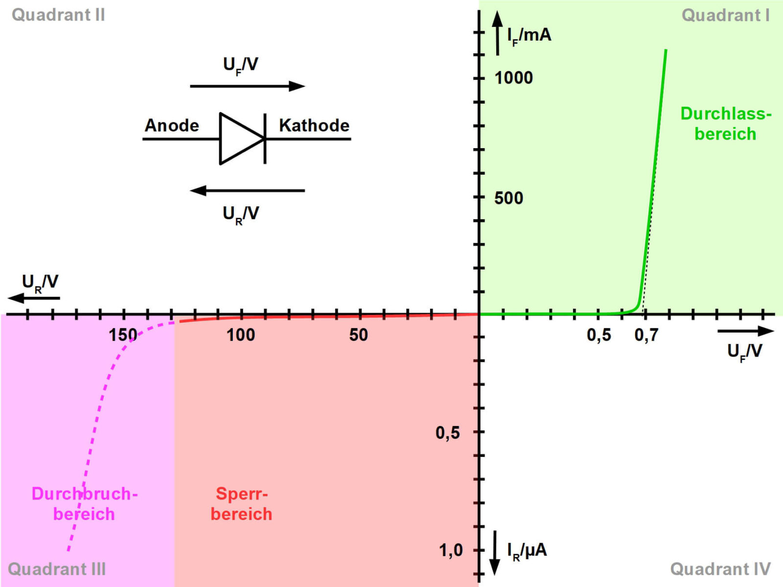 Bild 3: Typische Kennlinie einer Diode: rechts der Durchlassbereich, links der Sperrbereich