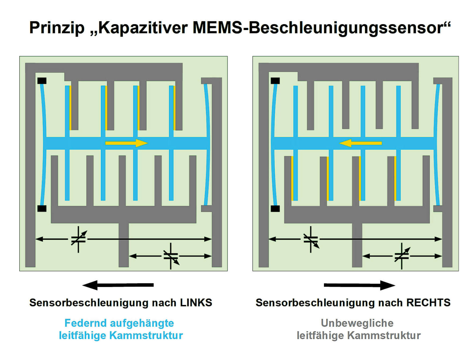 Bild 3: Die Trägheit einer elastisch aufgehängten leitfähigen Kammstruktur bewirkt Kapazitätsänderungen gegenüber den Zinken einer fest auf dem Chipsubstrat verankerten Kammstruktur
