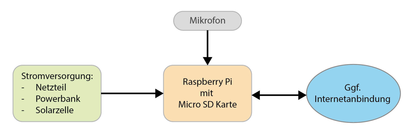 Bild 3: Skizze der benötigten Hardware