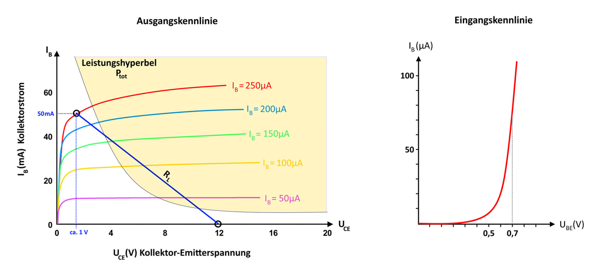 Bild 3: Kennlinien eines NPN-Transistors