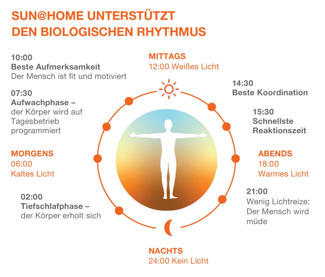 Bild 3: Wohlbefinden und Leistungsfähigkeit des Menschen sind am besten, wenn die Beleuchtung dem natürlichen Verlauf des Sonnenlichts folgt. (Bild: LEDVANCE GmbH)
