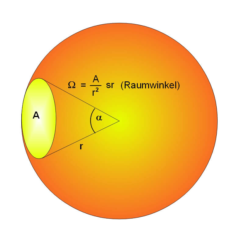 Bild 3: Der Raumwinkel Ω ist im Dreidimensionalen das Gegenstück zum ebenen Winkel Alpha. Er ist der Quotient aus einem Teil einer Kugeloberfläche und dem Radius im Quadrat.
