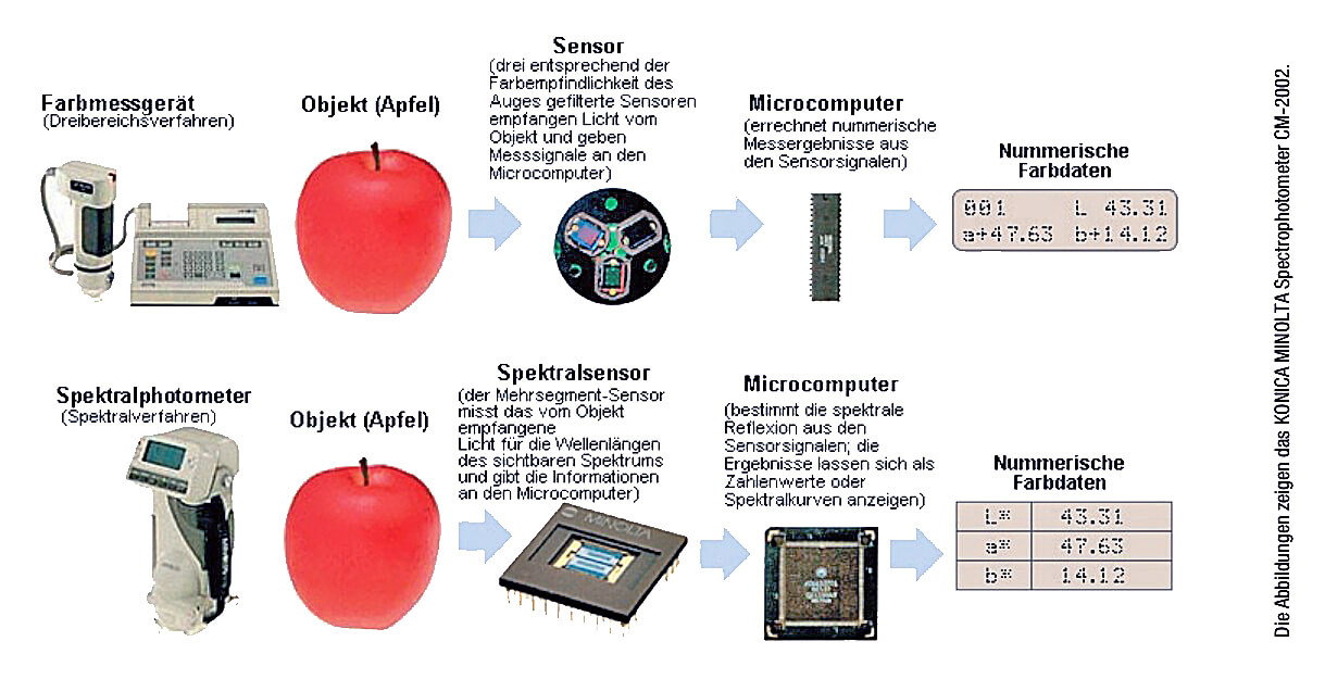 Bild 3: Sehen als physikalisch-biologischer Vorgang in der Übersicht. Quelle: Konica Minolta