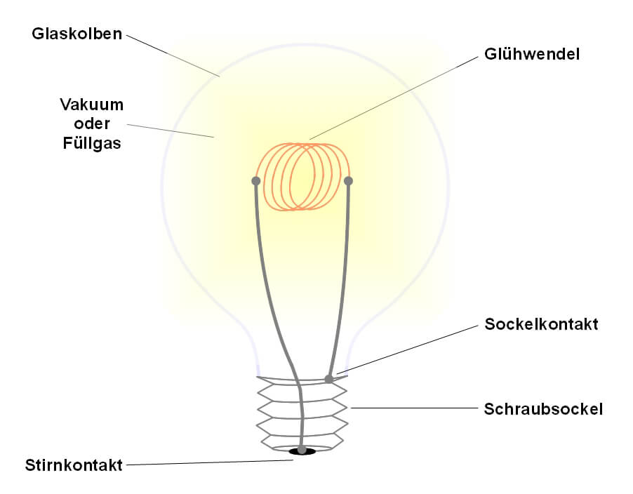 Bild 3: Die klassische Glühlampe besteht aus einem leitenden Faden in einem evakuierten Glaskolben. Wird der Faden von Strom durchflossen, beginnt er zu glühen.