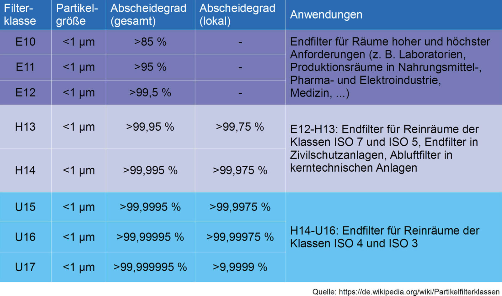 Bild 3: Für feinste Schwebstoffe (Partikelgröße < 1 μm) legt die EN 1822:2011 acht Filterstufen fest.