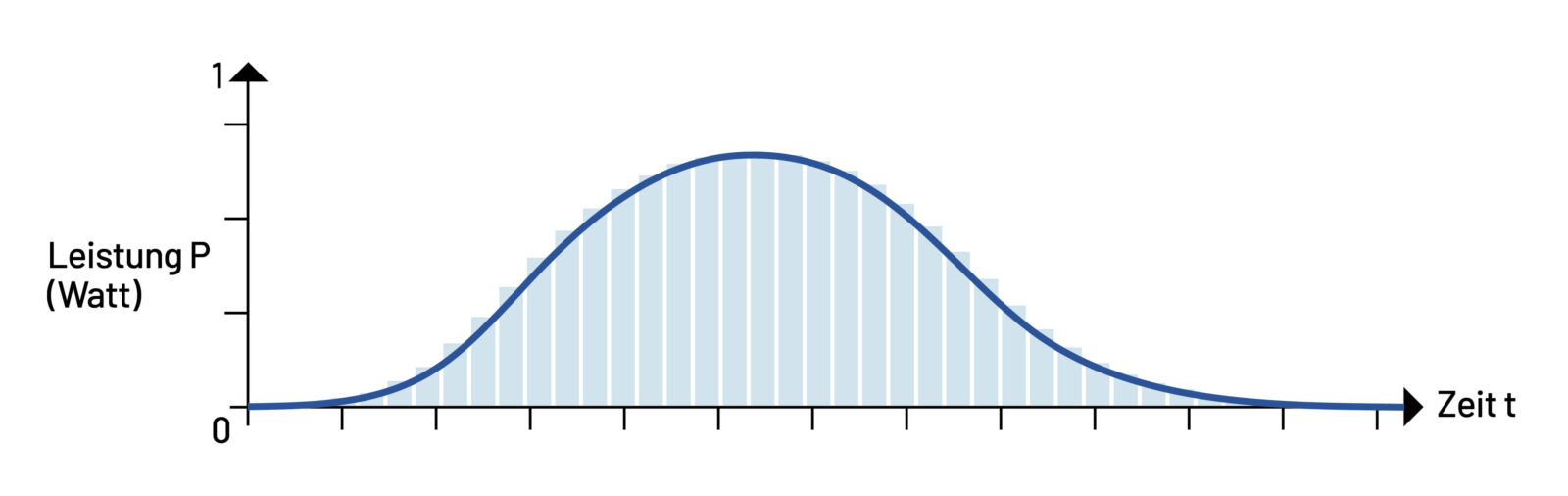 Bild 3: Integration der Messwerte