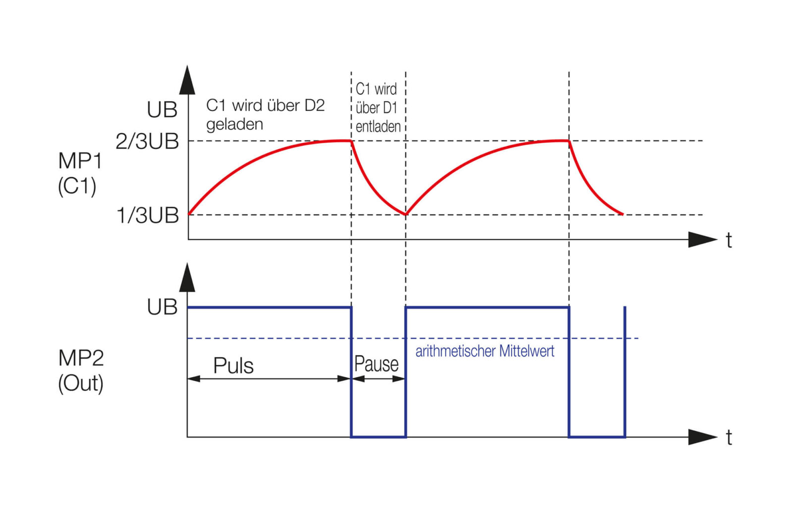 Bild 3: Diagramme für Messpunkte in der PWM-Schaltung