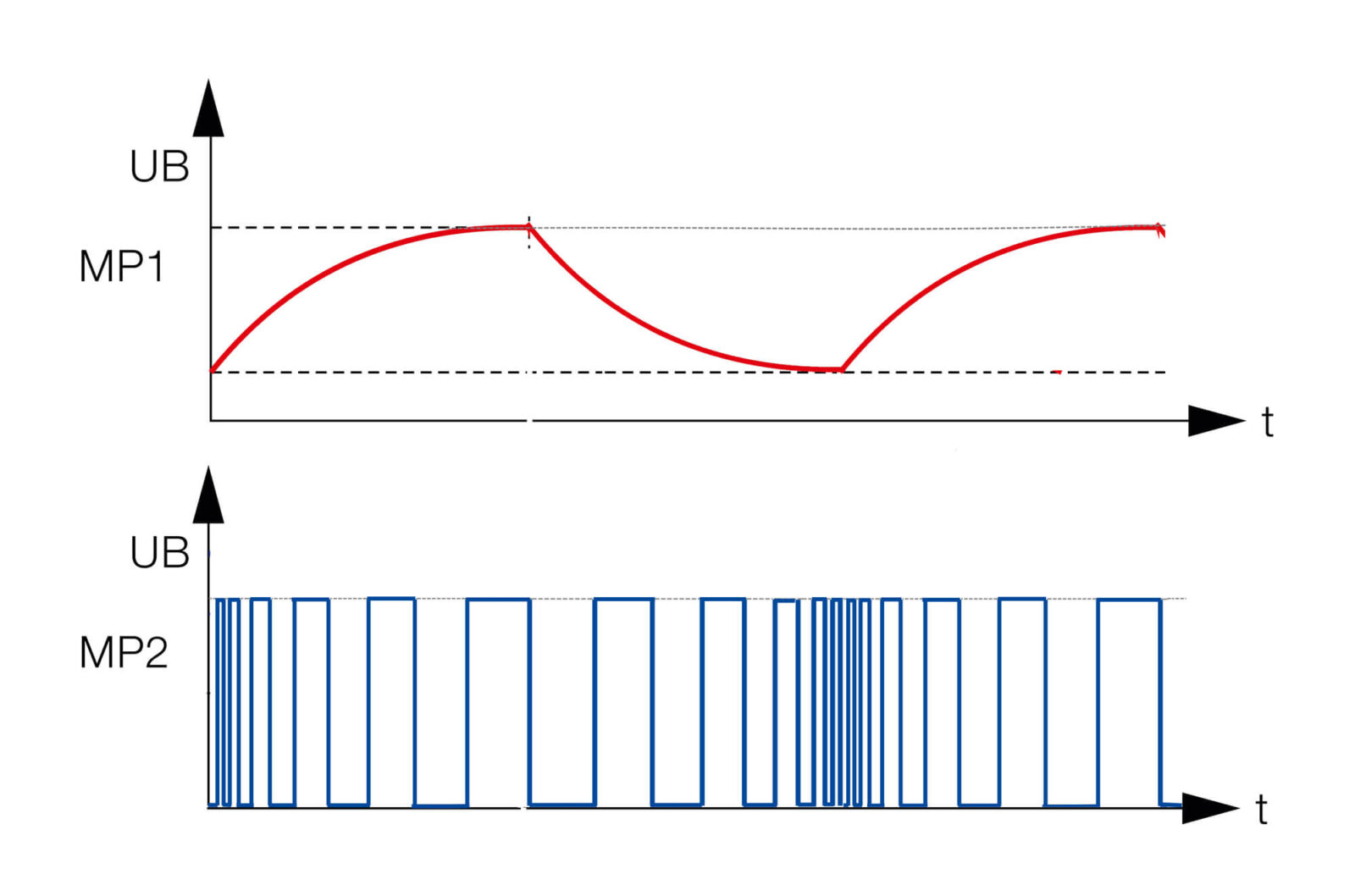Bild 3: Oszillogramme in der Schaltung