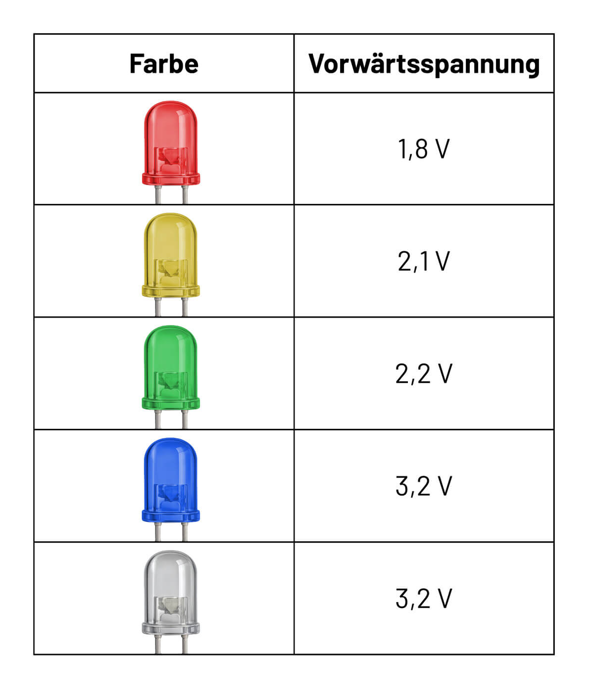 Bild 3: Vorwärtsspannungen von LEDs