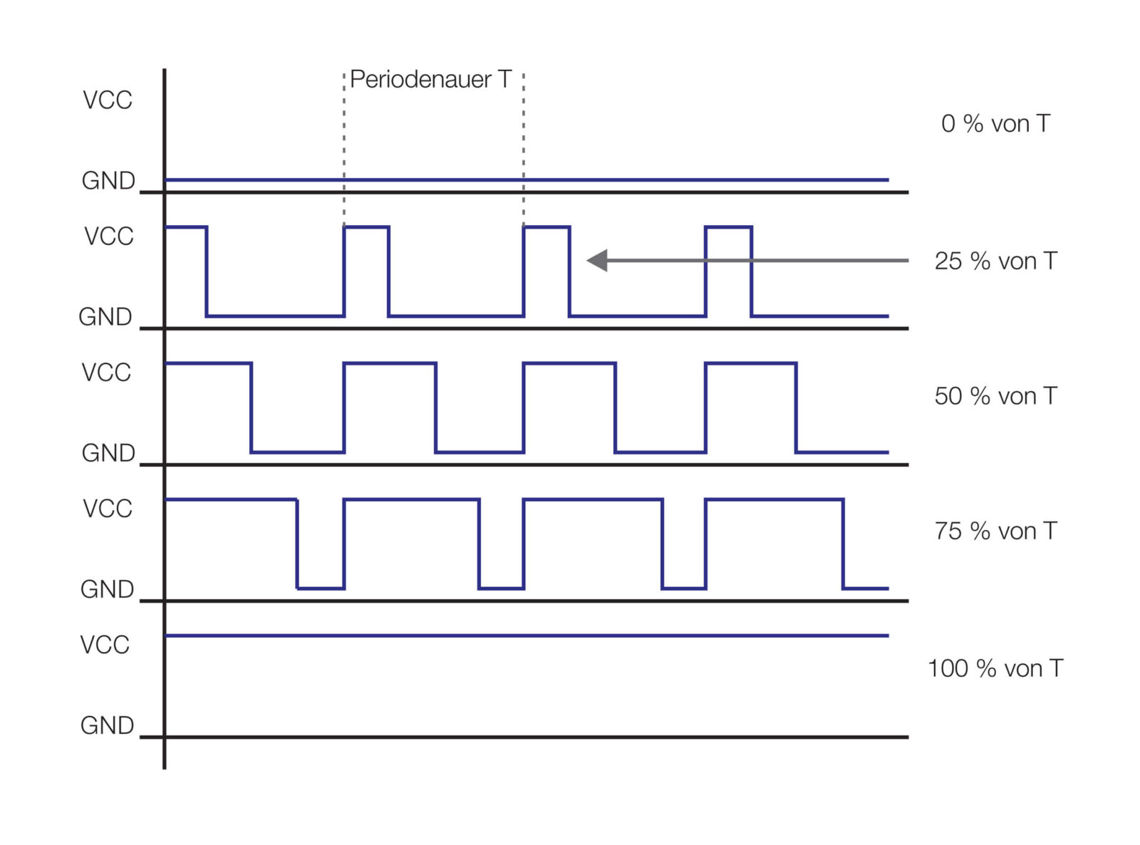 Bild 3: Pulsweitenmodulation