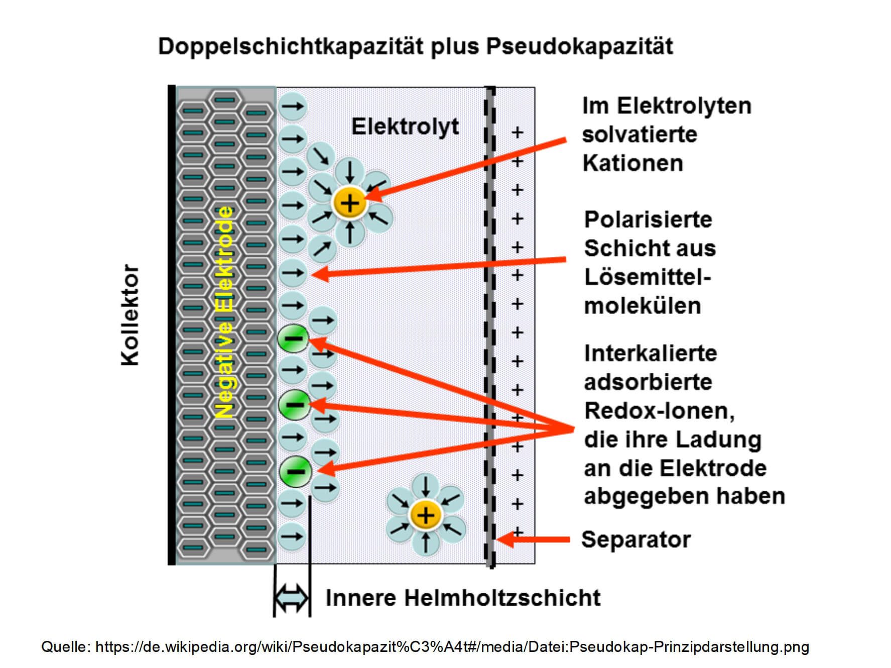 Bild 3: In einem Superkondensator tragen zwei Effekte in unterschiedlicher Größenordnung zur Kapazität bei: die Helmholtz-Doppelschicht (elektrostatisch) und die Pseudokapazität (elektrochemisch).