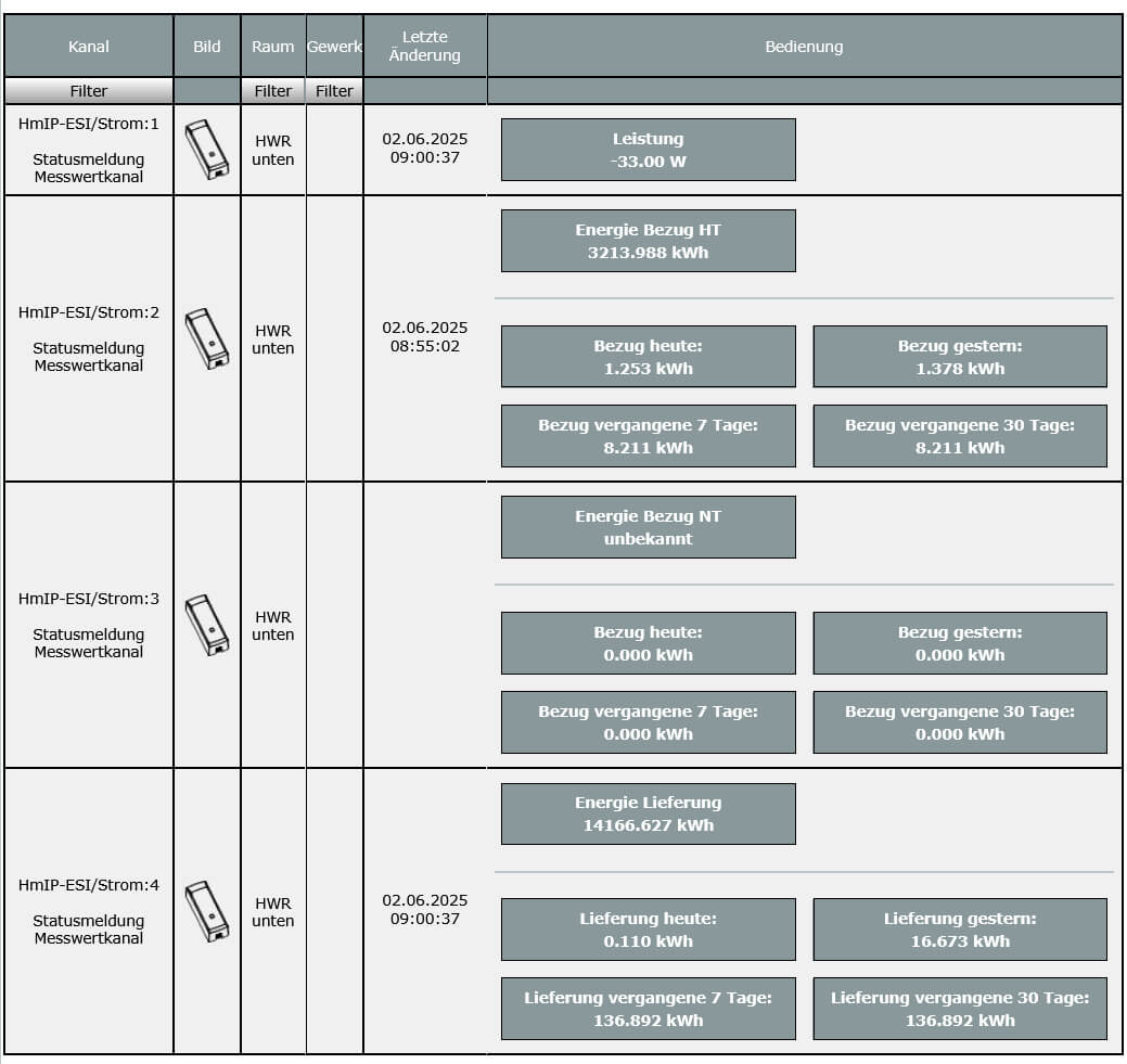 Bild 3: Die Zählerwerte in der CCU3