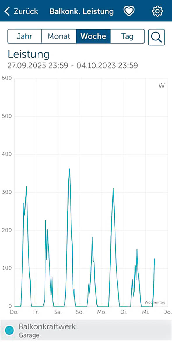Bild 3: Verschiedene Diagrammtypen im Homematic IP System