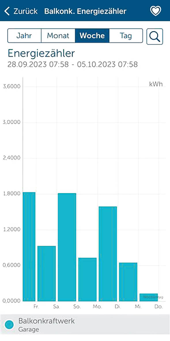 Bild 3: Verschiedene Diagrammtypen im Homematic IP System