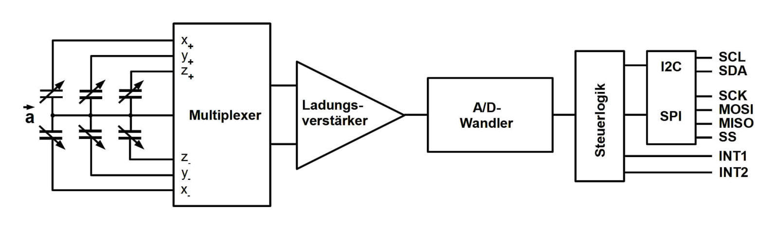 Bild 4: Die Ladungsveränderungen auf den Zinken der Kammstrukturen werden im I2C- oder SPI-Format als 12-Bit-Werte ausgegeben.