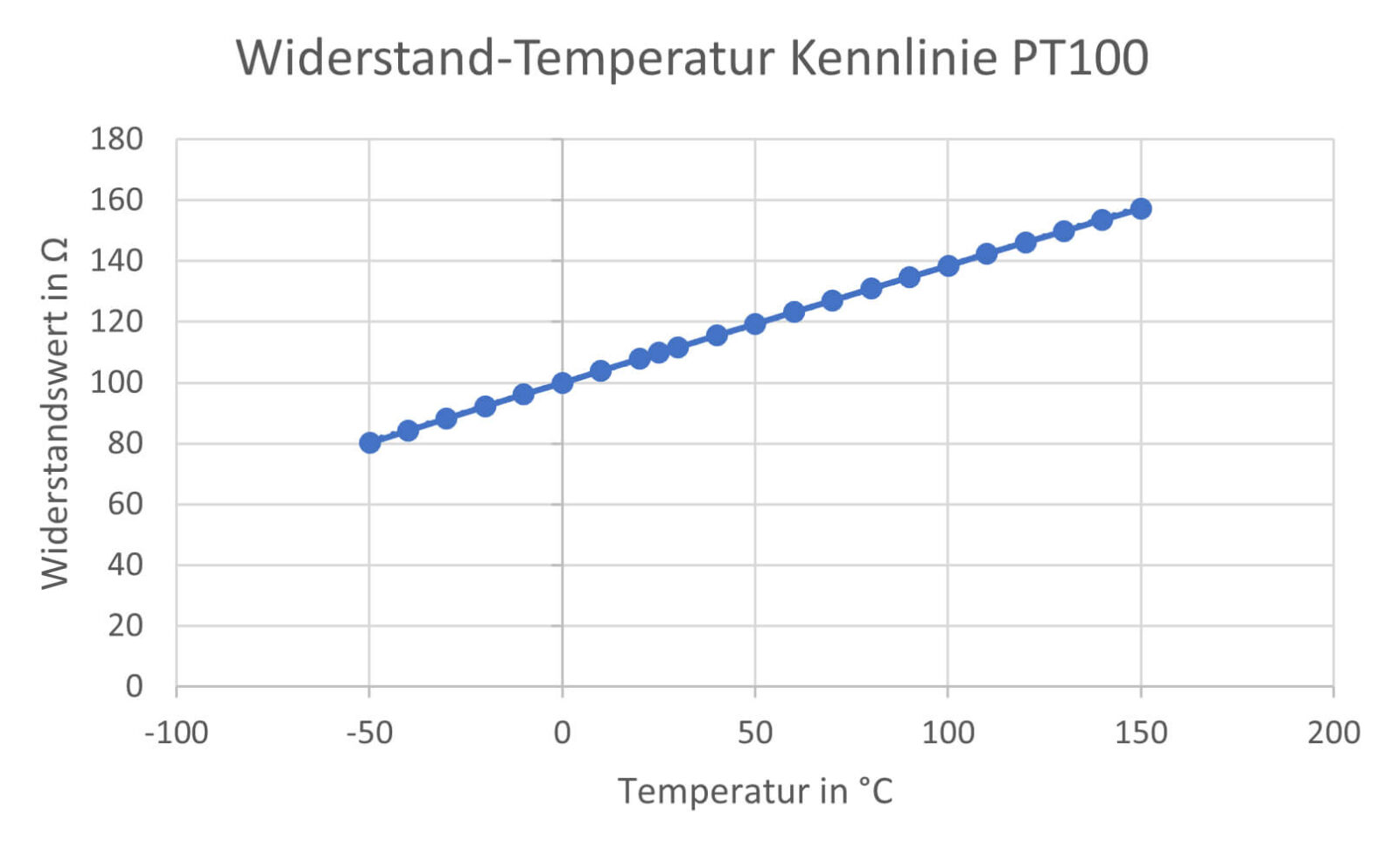 Bild 4: Gemessene Widerstand-Temperatur-Kennlinie des Sensors PT100
