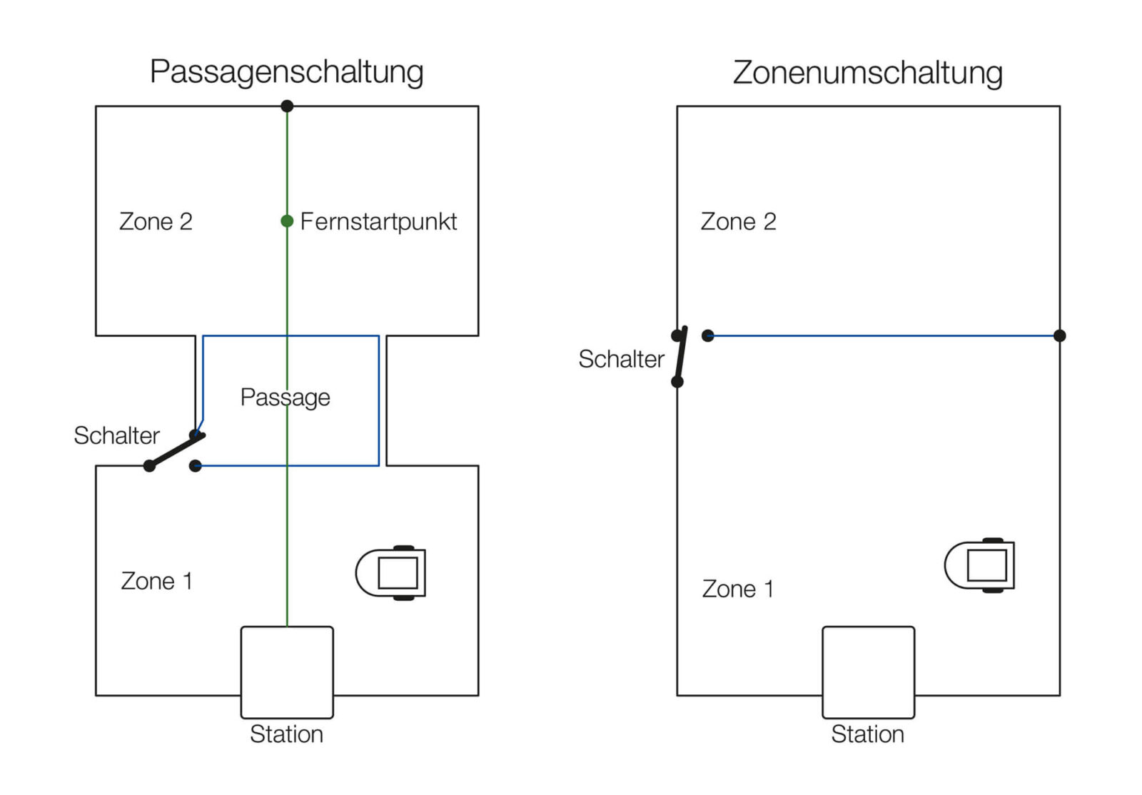 Bild 4: Umschalten zwischen verschiedenen Zonen