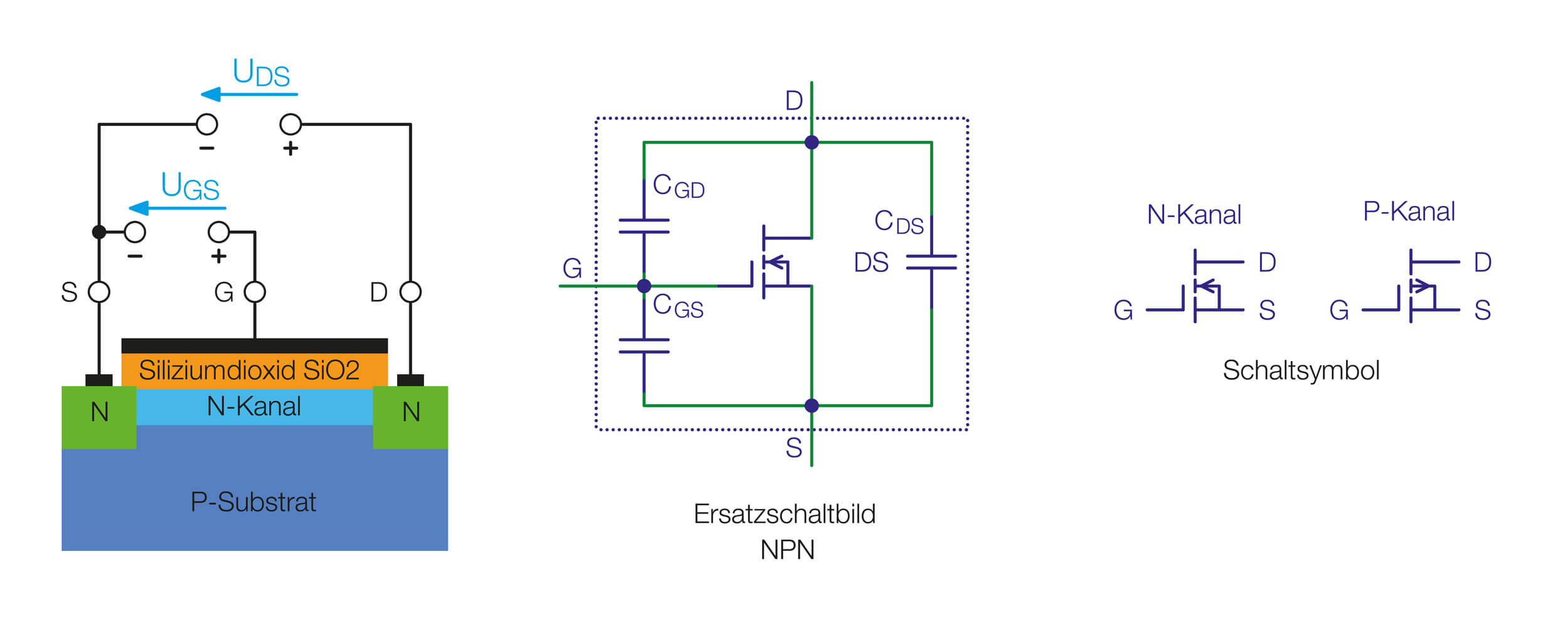 Bild 4: Aufbau der Halbleiterschichten und Schaltsymbole eines MOSFET-Transistors