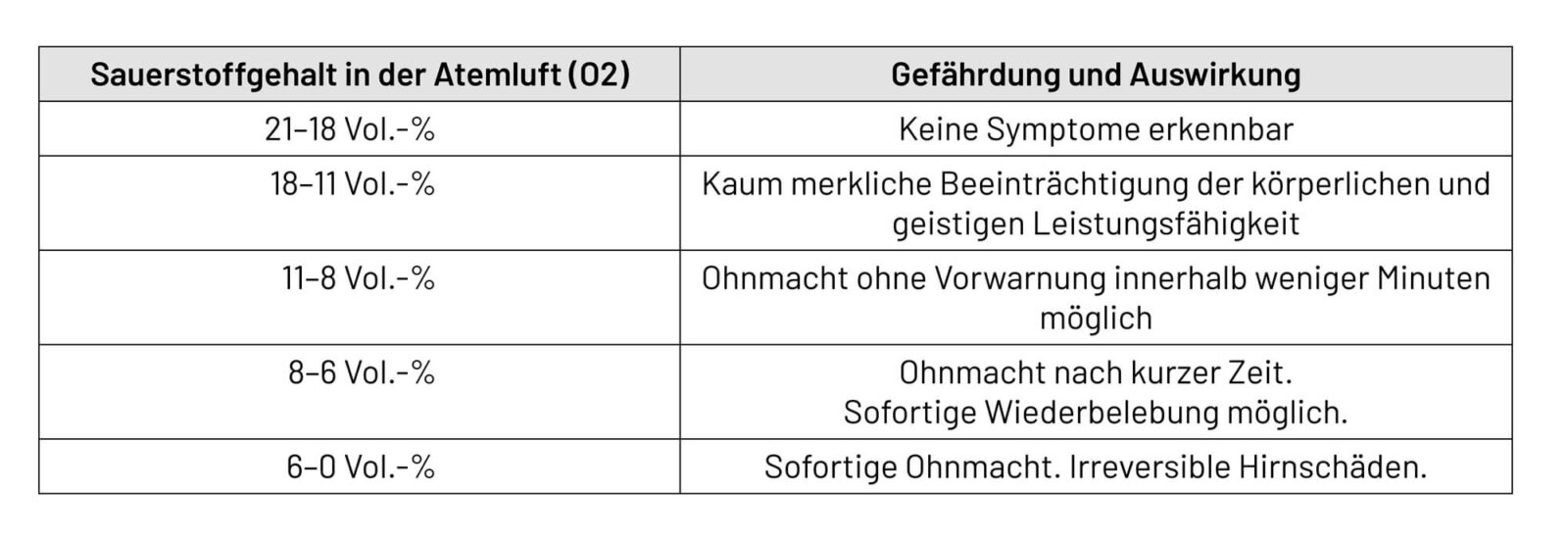 Bild 4: Auswirkungen der Sauerstoffkonzentration in der Atemluft (Quelle: Landesanstalt für Umwelt, Messungen und Naturschutz Baden-Württemberg)
