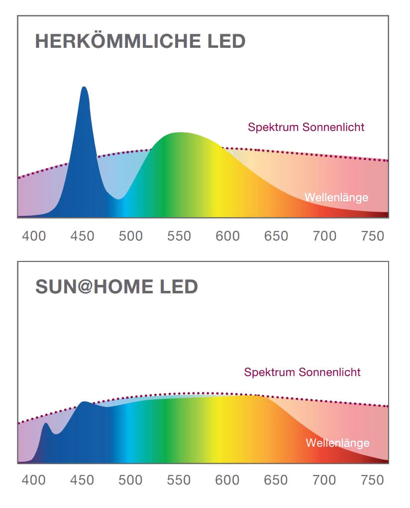 Bild 4: SUN@HOME-Leuchtmittel auf LED-Basis zeichnen sich durch ein Lichtspektrum aus, das dem der Sonne sehr nahekommt. (Bild: LEDVANCE GmbH)
