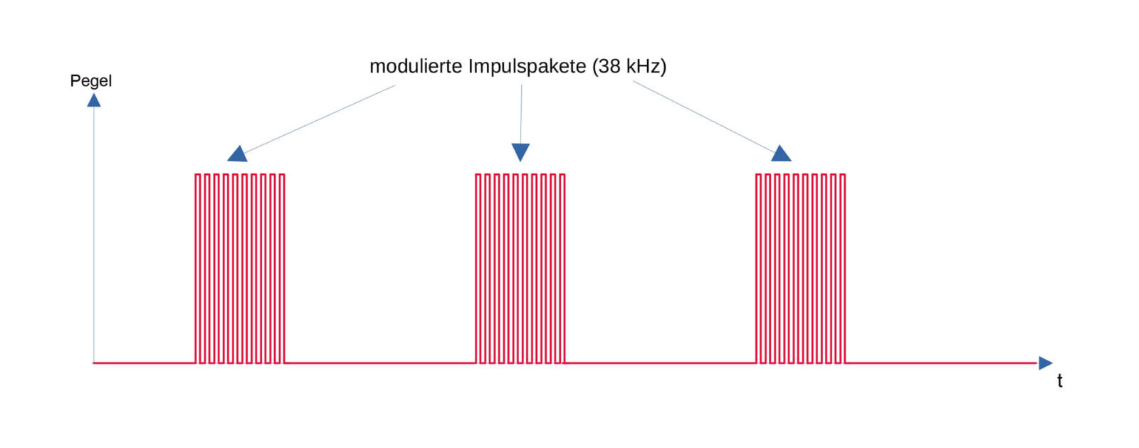 Bild 4: So sehen die Impulspakete eines IR-Signals aus.