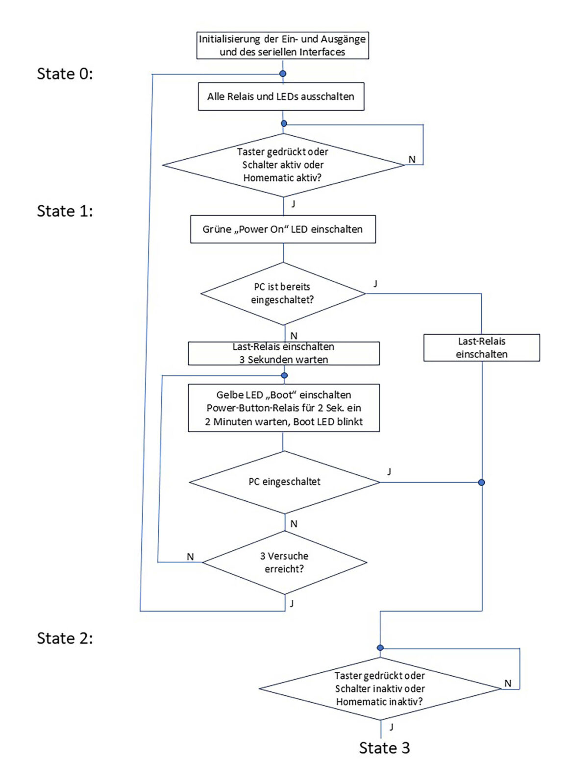 Bild 4: Software- Struktur, Teil 1