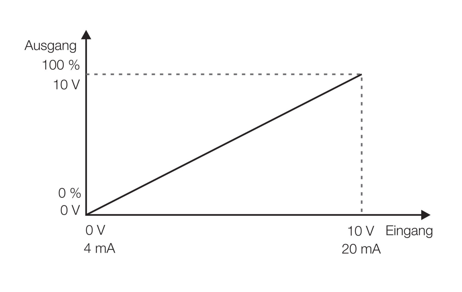 Bild 4: Beispiel eines Dimmbereichs bei 0−10 V