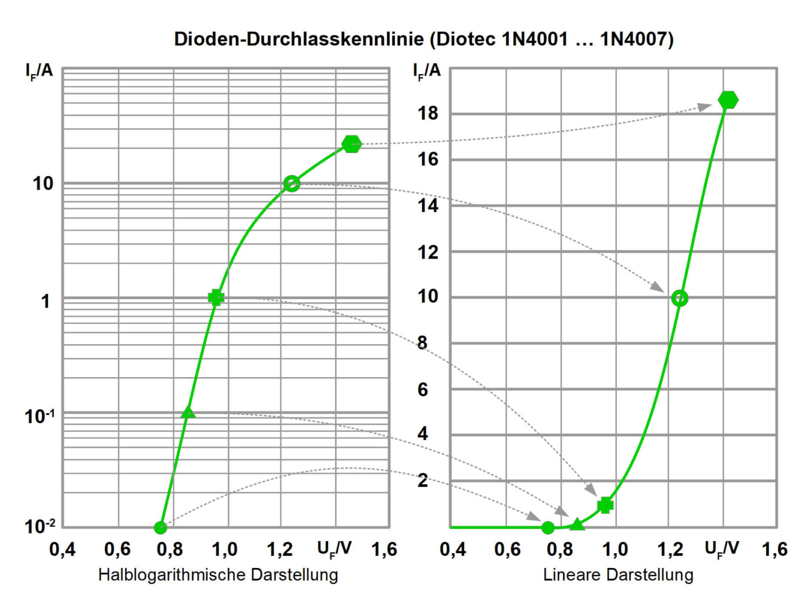 Bild 5: Links eine Diodenkennlinie im Durchgangsbereich mit logarithmiertem Duchlassstrom, rechts in der gewohneten Darstellung mit linearem Duchgangsstrom