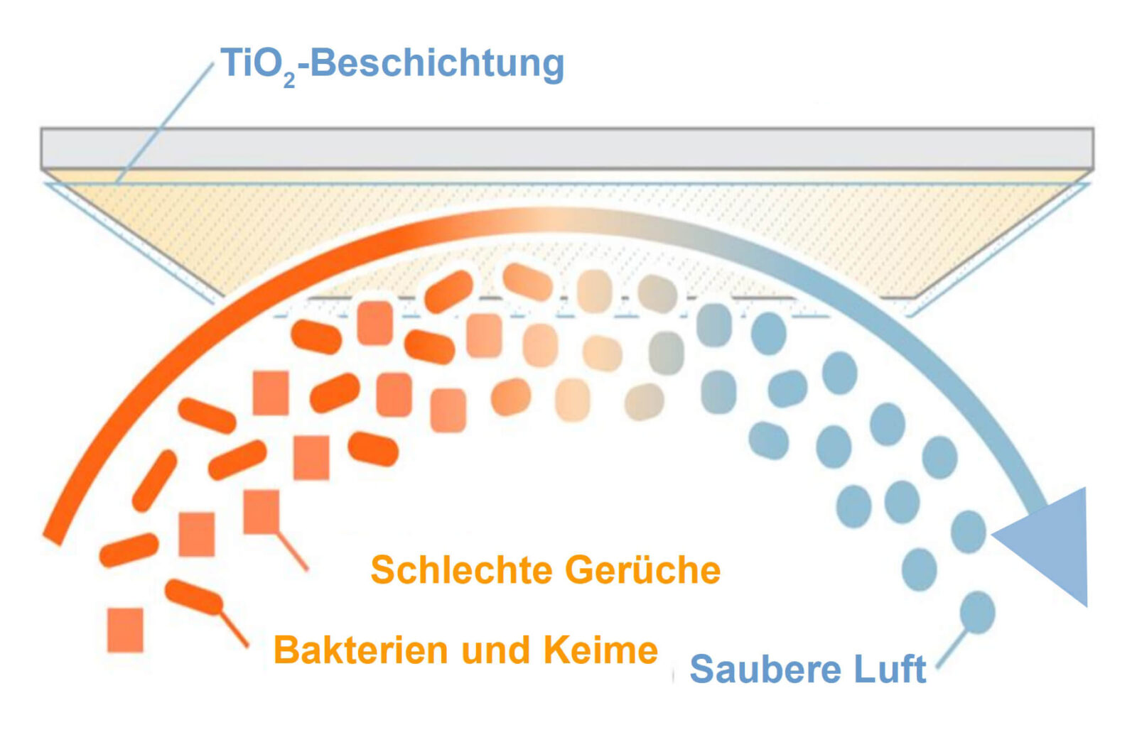 Bild 5: Wenn organische Schadstoffe in der Luft (Bakterien, Keime, Gerüche und flüchtige Verbindungen) mit Licht bestrahlte TiO2-beschichtete Oberflächen passieren, werden die Schadstoffe dezimiert. Ein wichtiger Beitrag zur Hygiene. (Bild: LEDVANCE GmbH)