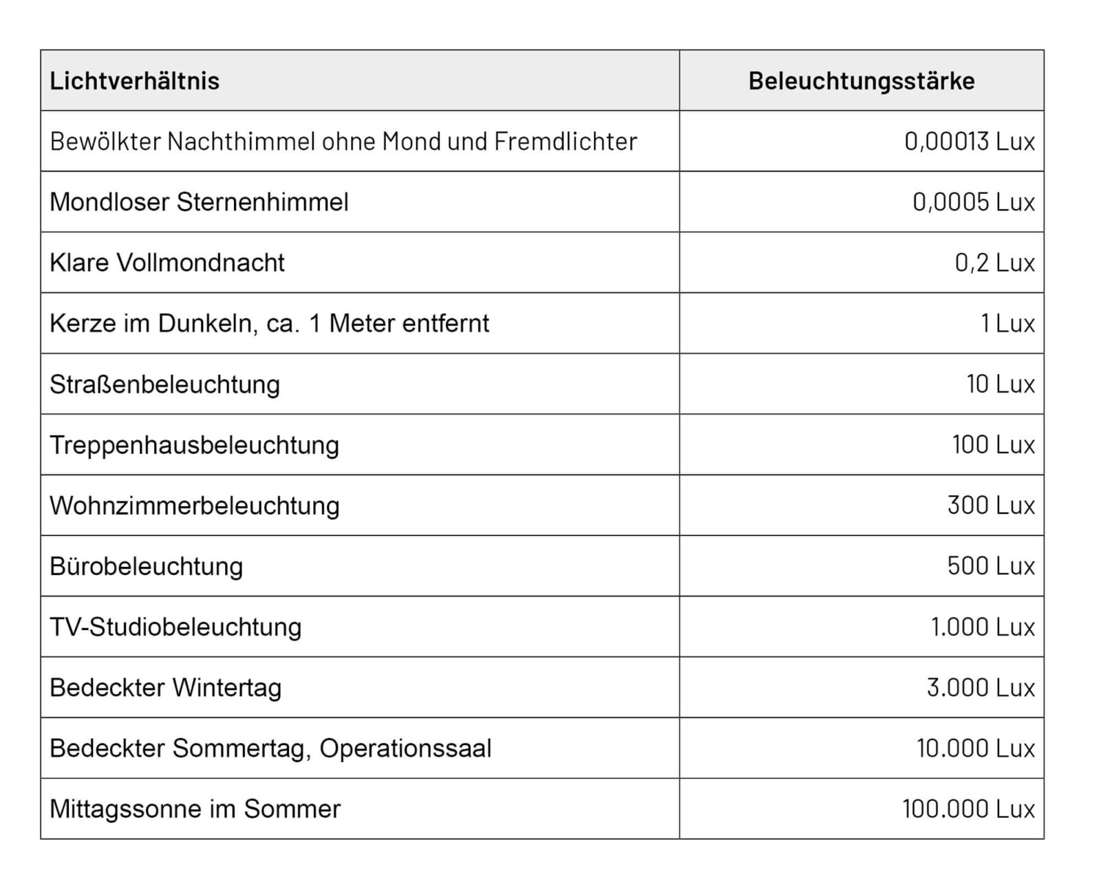 Bild 5: Einige Beispiele für Beleuchtungsstärken sollte man sich einprägen, um ein Gefühl für diese Größe zu entwickeln.