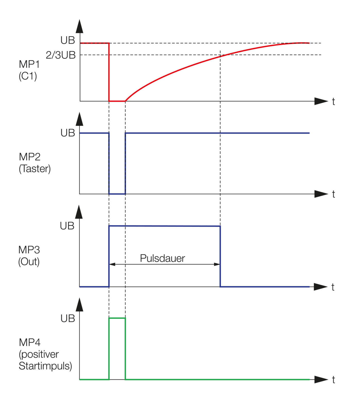 Bild 5: Diagramme für Messpunkte in der Monoflop-Schaltung
