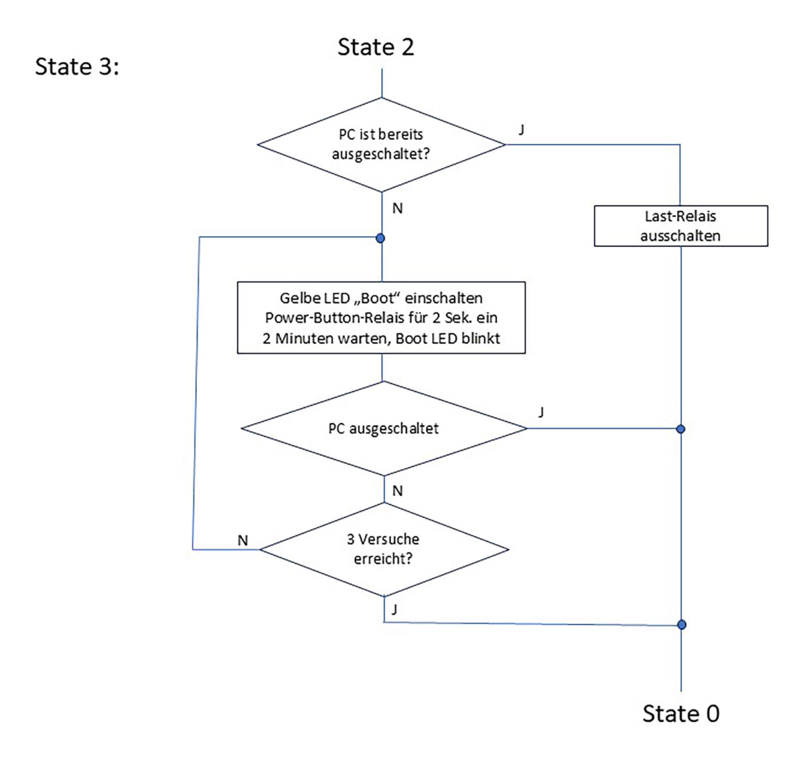 Bild 5: Software- Struktur, Teil 2