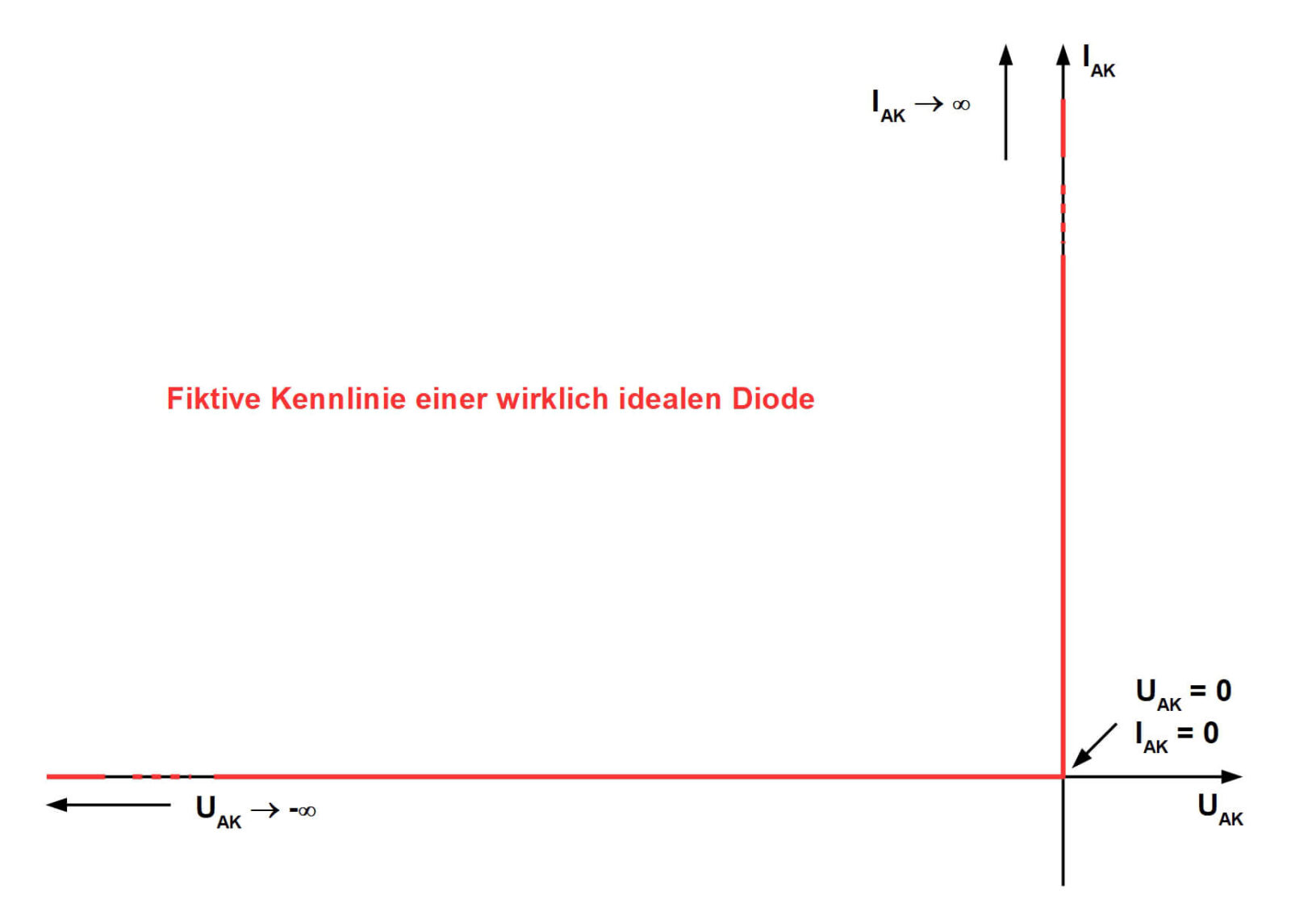 Bild 6: Die Kennlinie einer „Idealen Diode“ erstreckt sich über die positive Ordinate (Durchlassstrom) und die negative Abszisse (Sperrspannung)