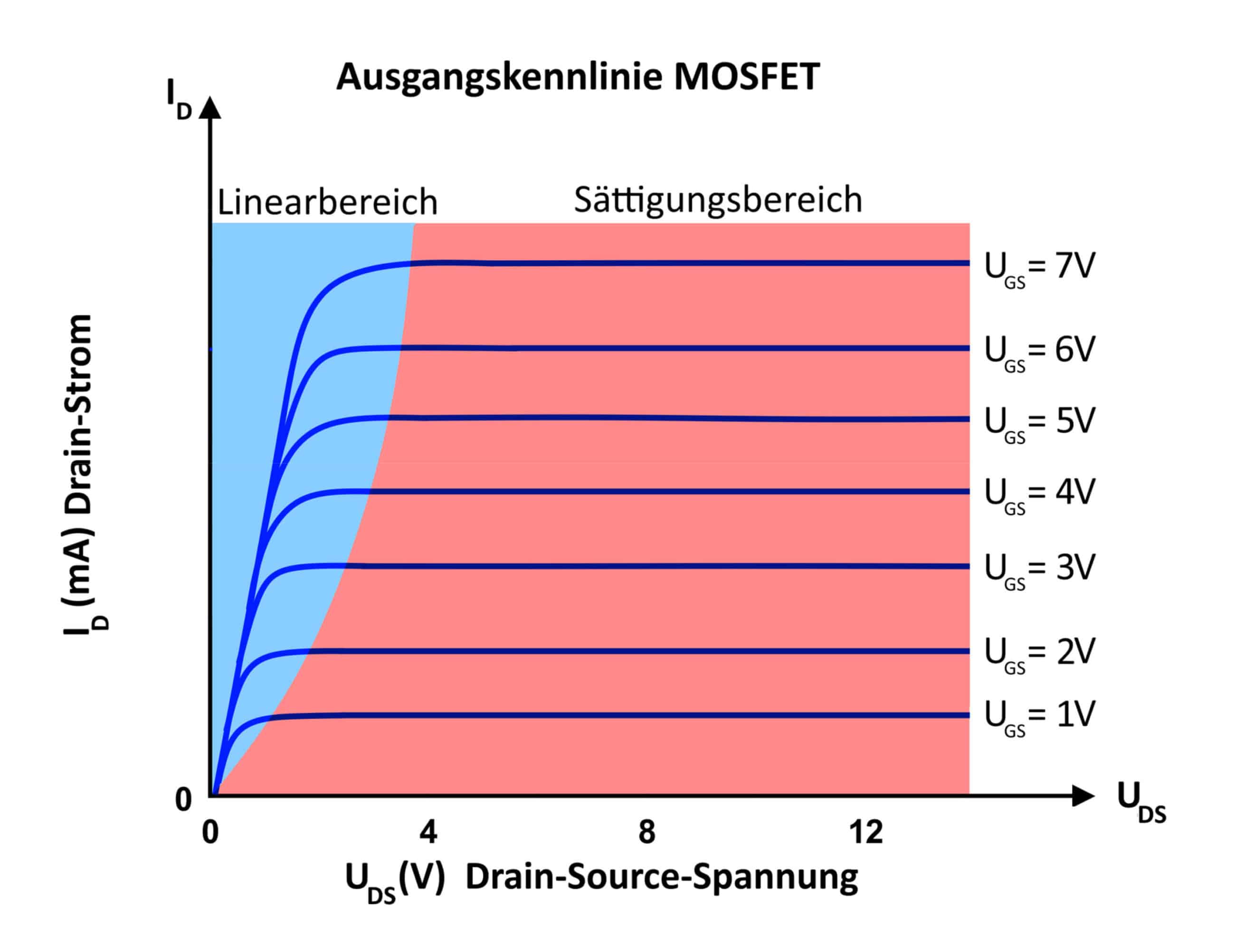 Bild 6: Ausgangskennlinie eines N-Kanal-MOSFET-Transistors