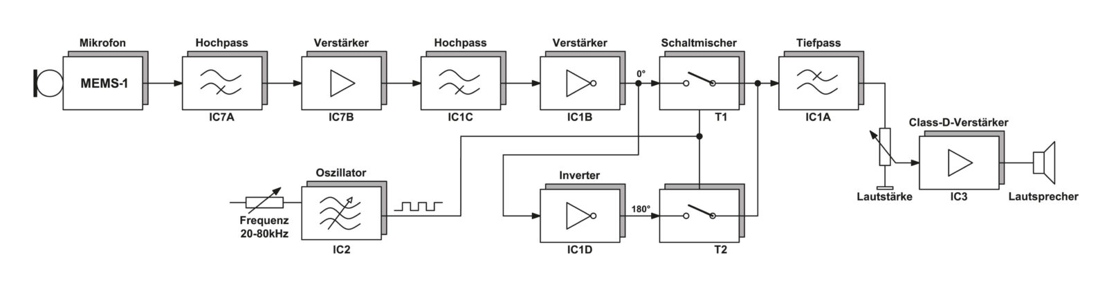 Bild 6: Das Blockschaltbild des FMD