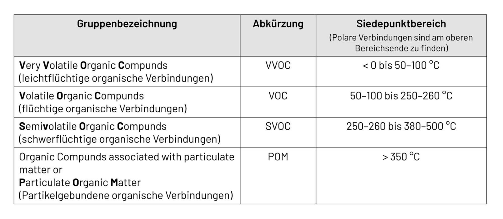 Bild 6: Die VOCs werden nach ihrem Flüchtigkeitsgrad gruppiert. (Quelle: https://umweltbundesamt.de/sites/default/files/medien/pdfs/TVOC.pdf)