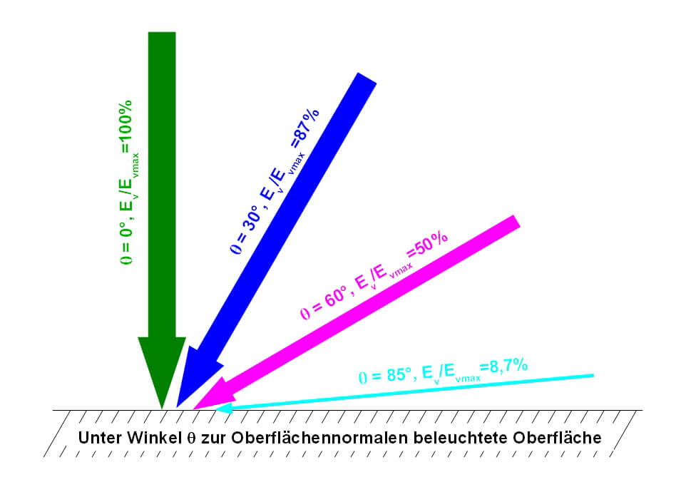 Bild 6: Die Beleuchtungsstärke hängt davon ab, unter welchem Winkel die Lichtstrahlen auf die beleuchtete Fläche treffen.