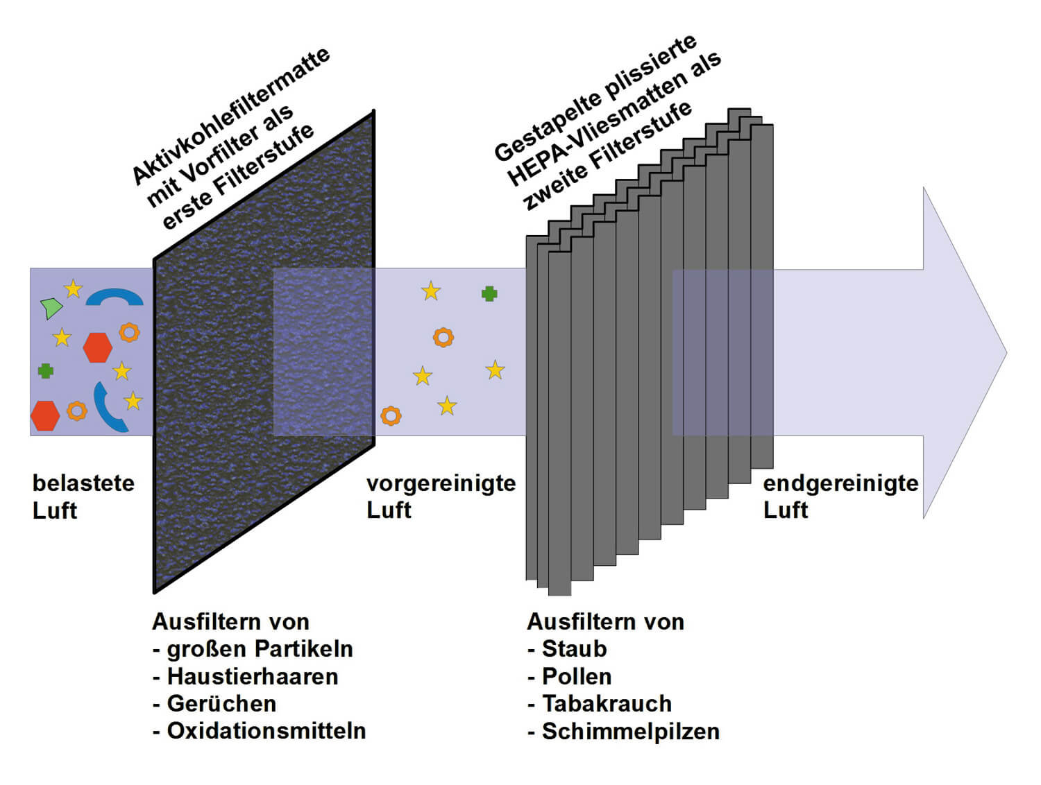 Bild 6: Die Hintereinanderschaltung eines Aktivkohlefilters und eines HEPA-Filters beseitigt bis zu 99,98 % der Luftschadstoffe mit weniger als 0,3 μm Durchmesser.