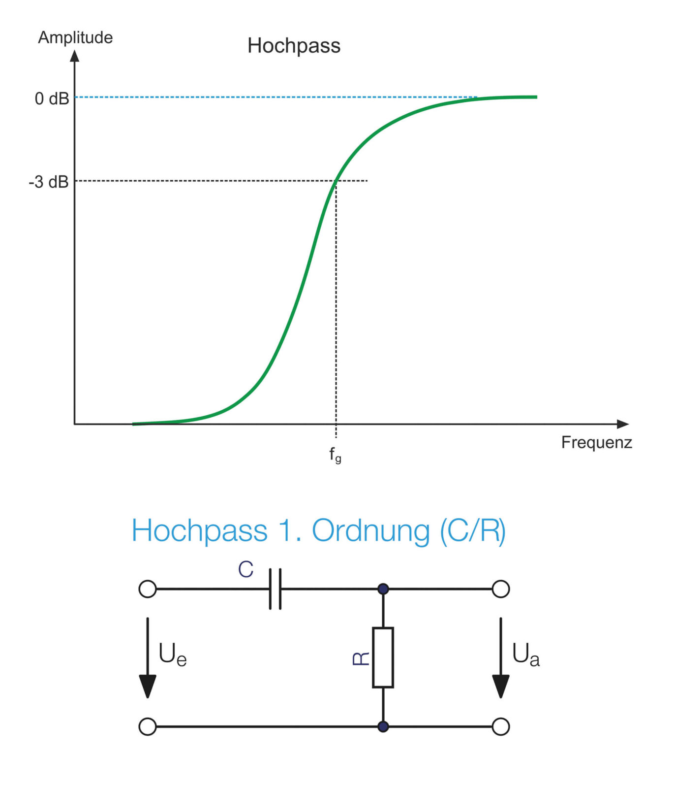 Bild 6: Kennlinie eines einfachen Hochpasses (C/R)