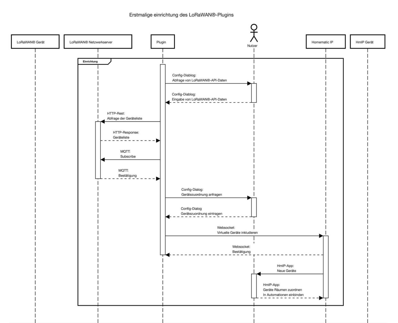 Bild 6: Die gesamte Kommunikation während der Einrichtung des Plugins