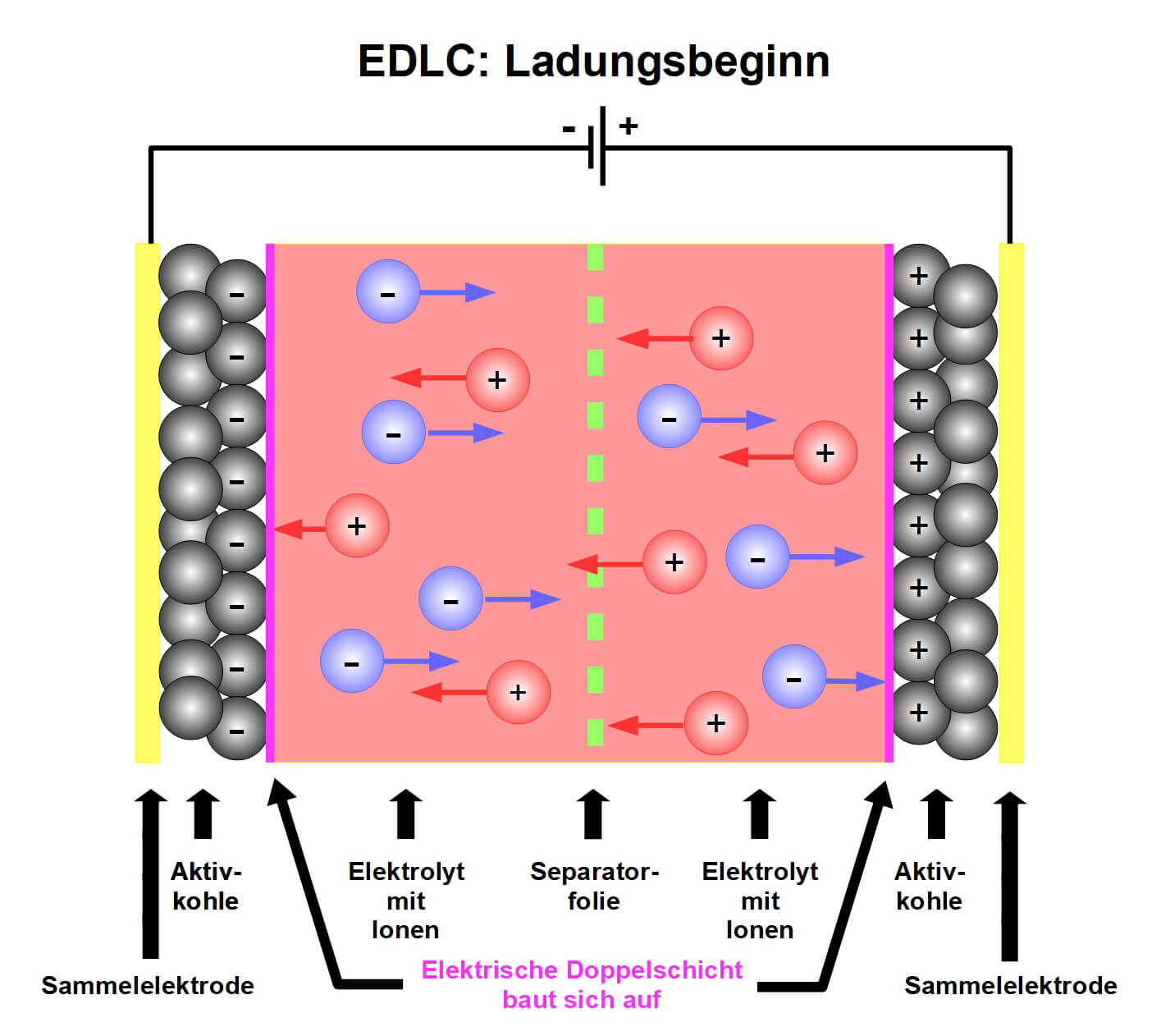 Bild 6: Beim Anlegen einer Spannung an die Elektroden eines SuperCaps beginnen sich die Lösungsmittel-Ionen zu trennen. Die positiven Ionen wandern zur negativen Elektrode, die negativen zur positiven Elektrode.